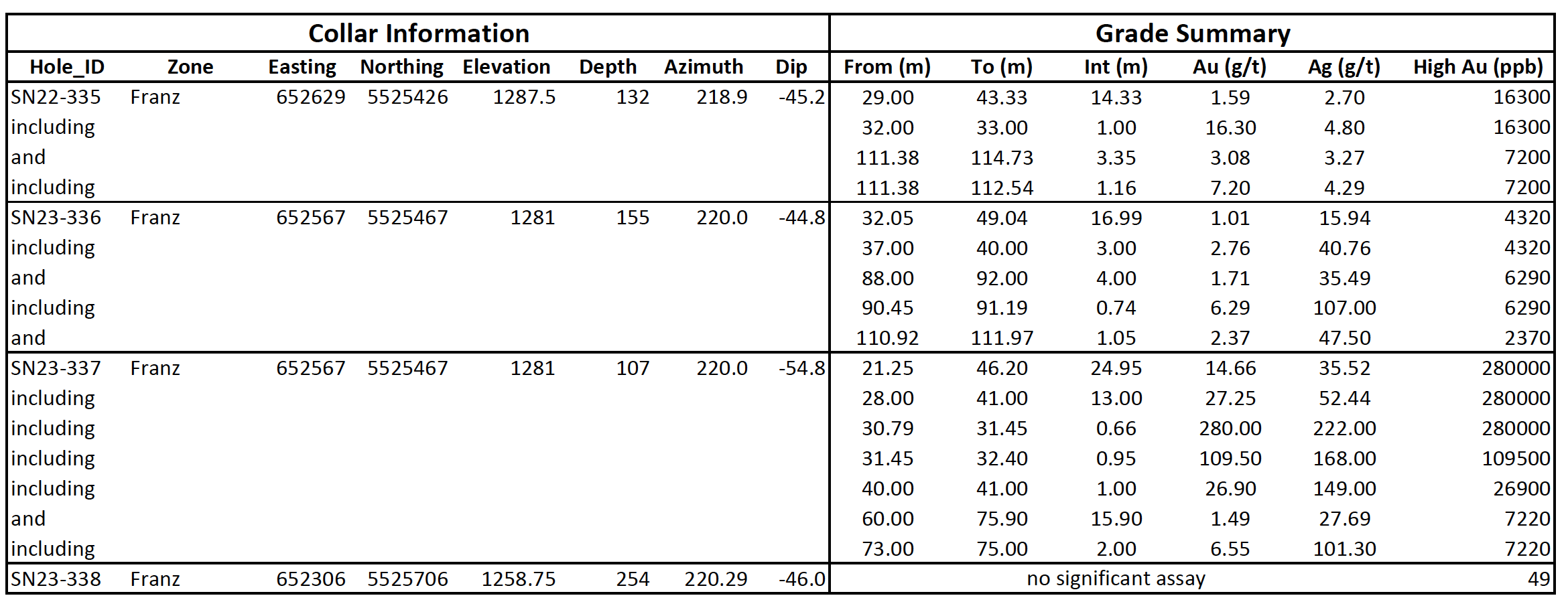 2023 Drill Hole Summary