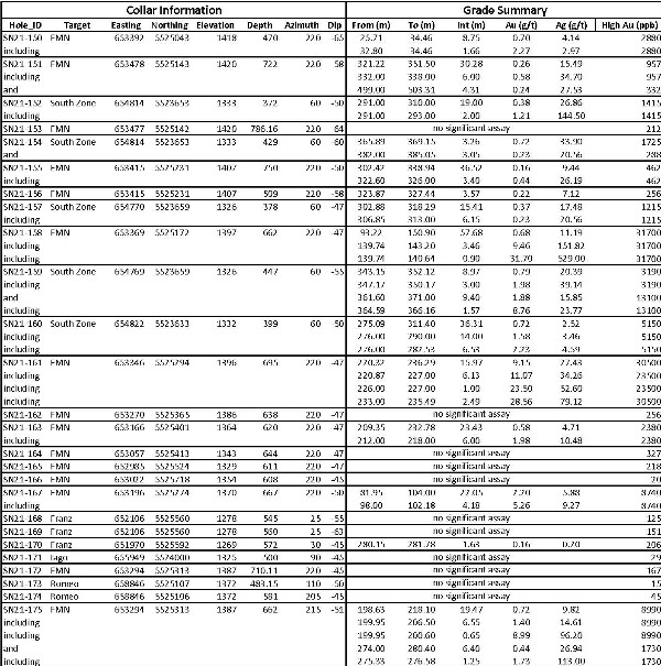 2021 Drill Hole Summary