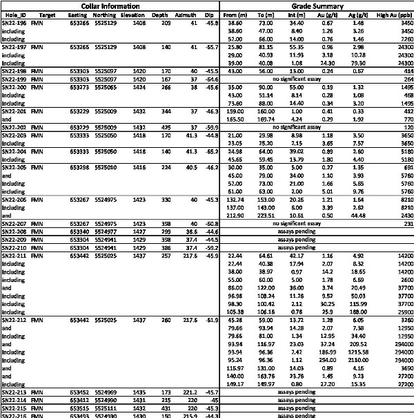 2022 Drill Hole Summary